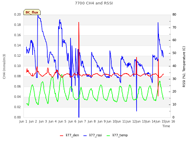 plot of 7700 CH4 and RSSI