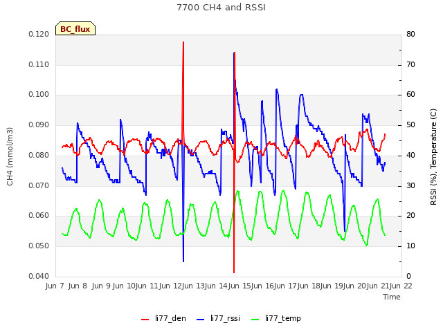 plot of 7700 CH4 and RSSI