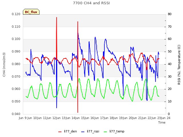 plot of 7700 CH4 and RSSI