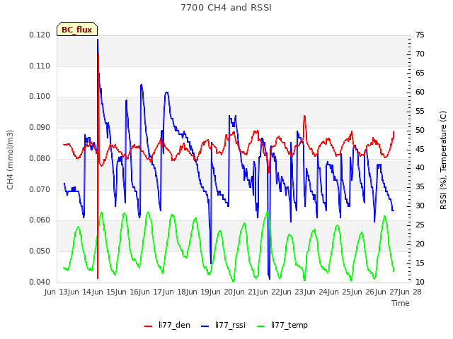 plot of 7700 CH4 and RSSI