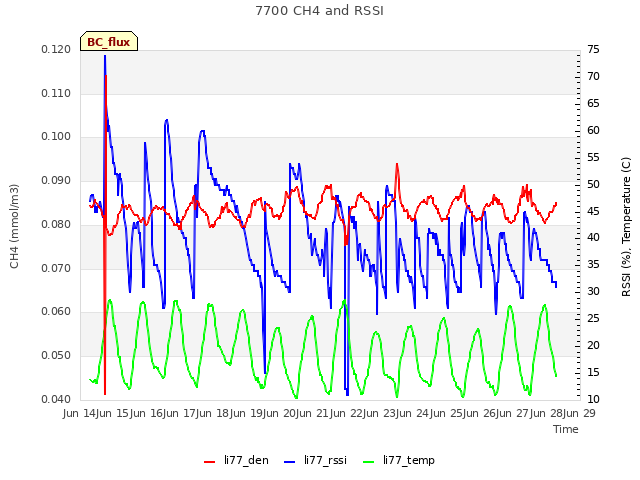 plot of 7700 CH4 and RSSI