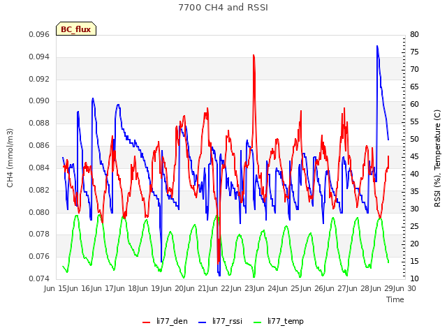 plot of 7700 CH4 and RSSI