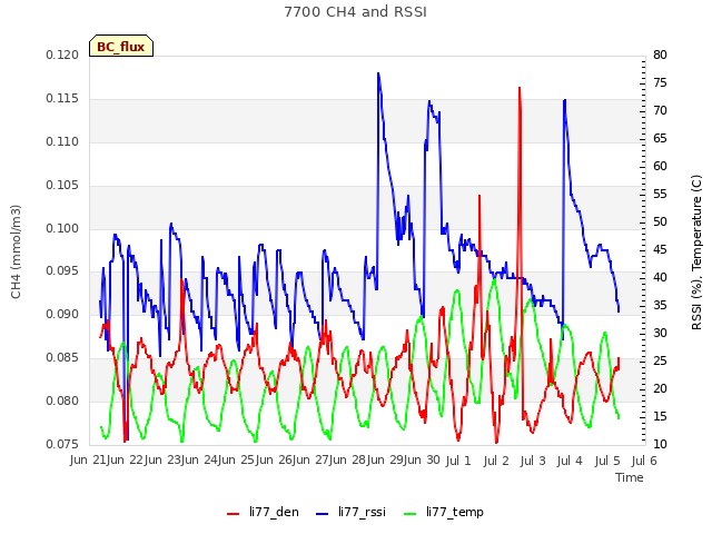 plot of 7700 CH4 and RSSI