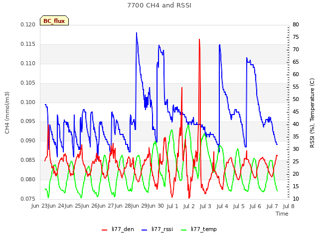 plot of 7700 CH4 and RSSI