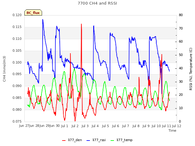 plot of 7700 CH4 and RSSI