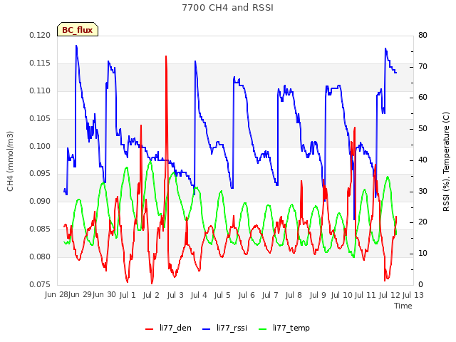 plot of 7700 CH4 and RSSI