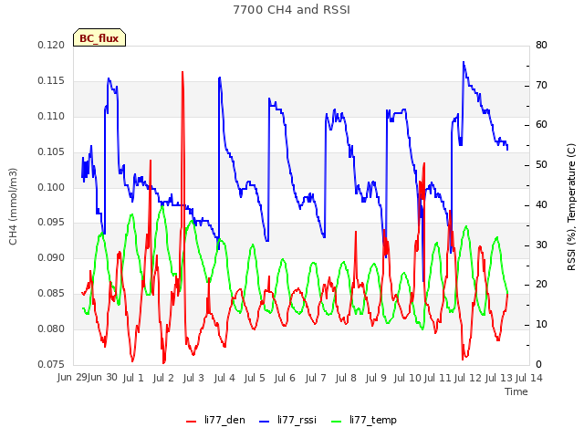 plot of 7700 CH4 and RSSI