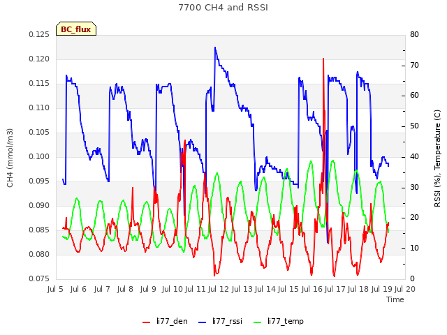 plot of 7700 CH4 and RSSI