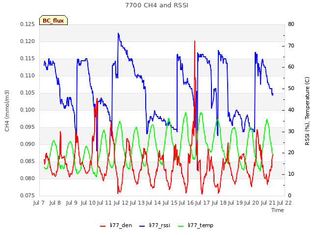 plot of 7700 CH4 and RSSI