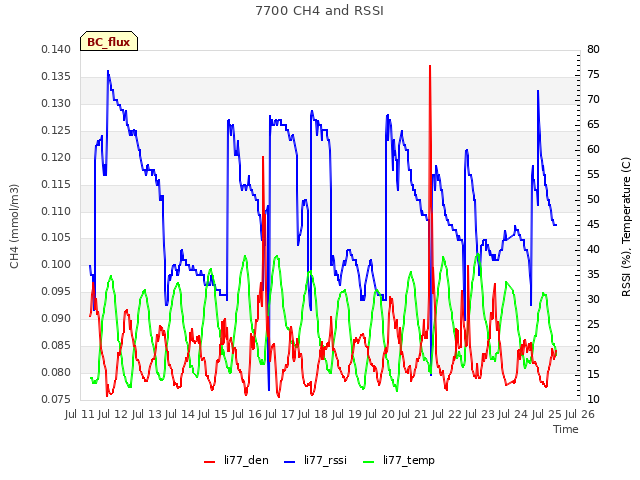 plot of 7700 CH4 and RSSI