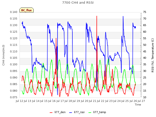 plot of 7700 CH4 and RSSI