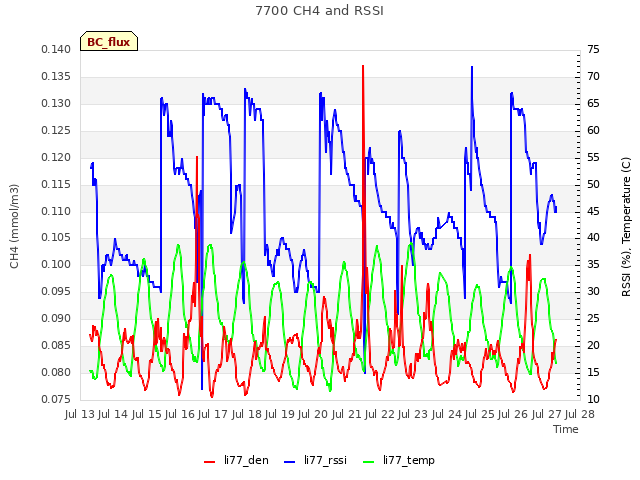 plot of 7700 CH4 and RSSI