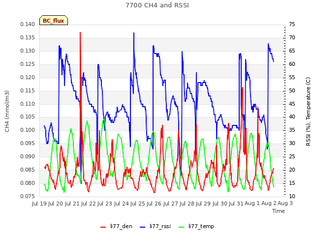 plot of 7700 CH4 and RSSI