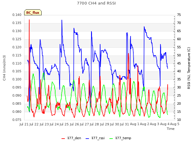 plot of 7700 CH4 and RSSI