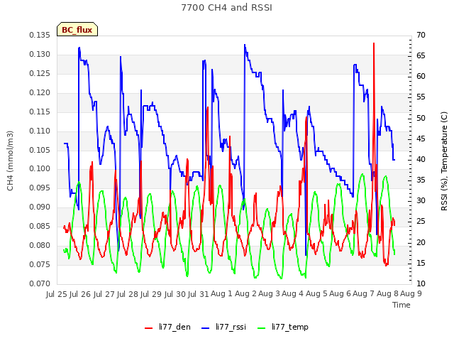 plot of 7700 CH4 and RSSI