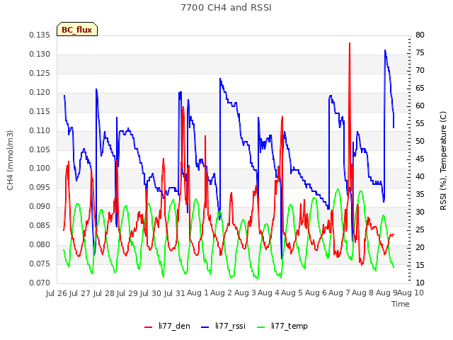 plot of 7700 CH4 and RSSI