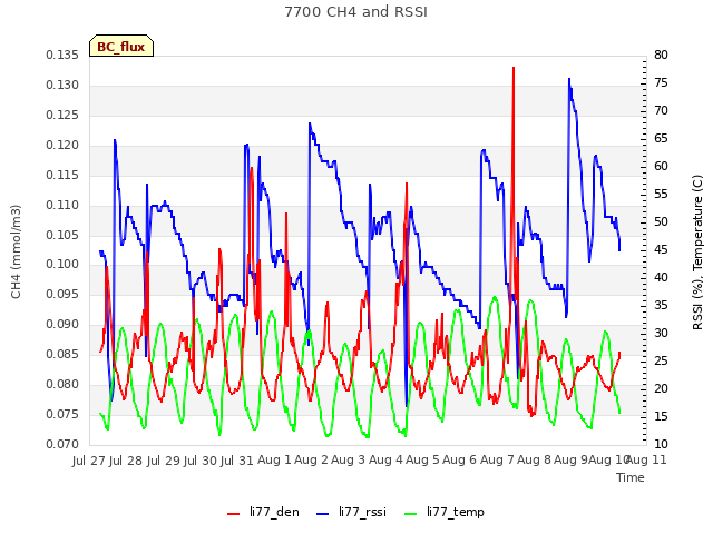 plot of 7700 CH4 and RSSI