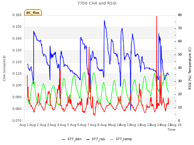 plot of 7700 CH4 and RSSI