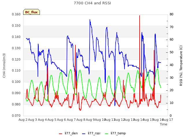 plot of 7700 CH4 and RSSI