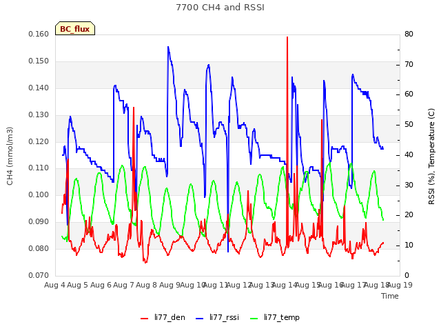 plot of 7700 CH4 and RSSI