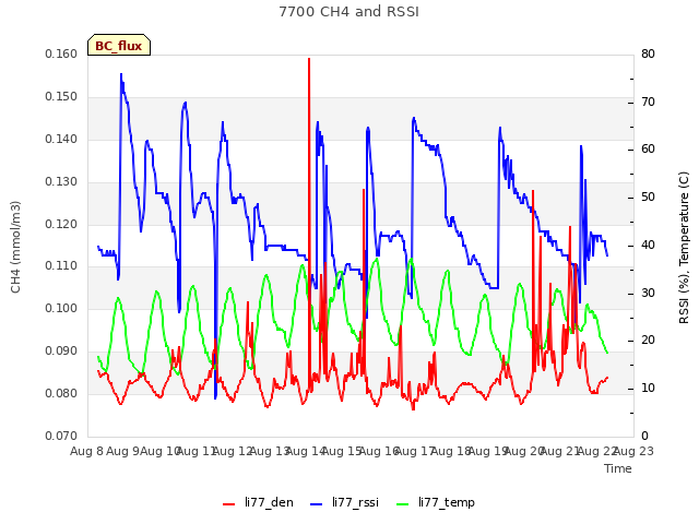 plot of 7700 CH4 and RSSI