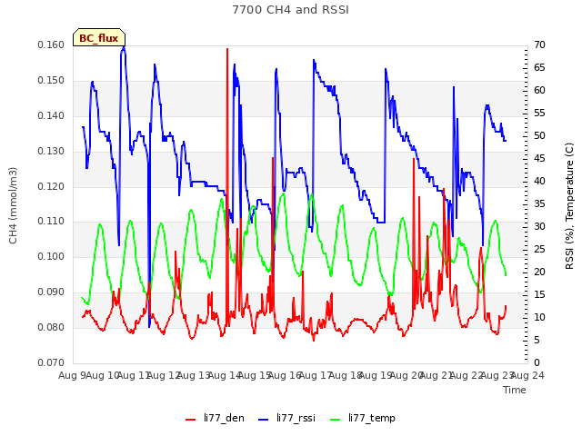 plot of 7700 CH4 and RSSI