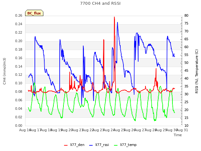 plot of 7700 CH4 and RSSI