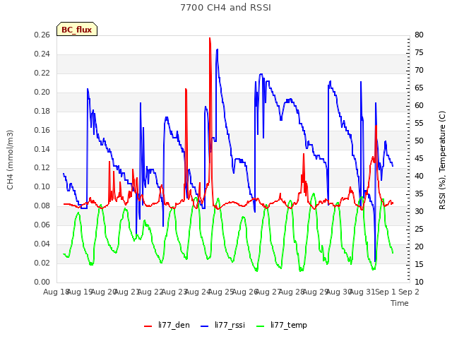 plot of 7700 CH4 and RSSI