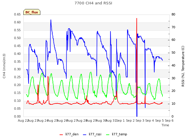 plot of 7700 CH4 and RSSI