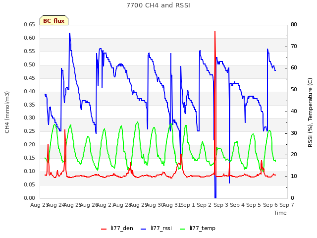 plot of 7700 CH4 and RSSI