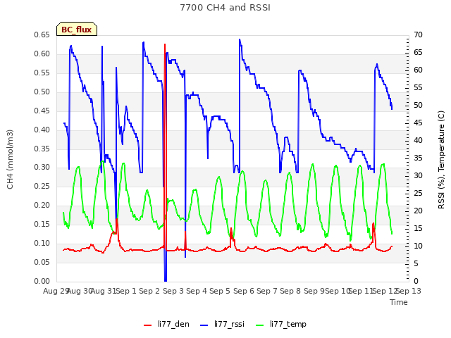 plot of 7700 CH4 and RSSI