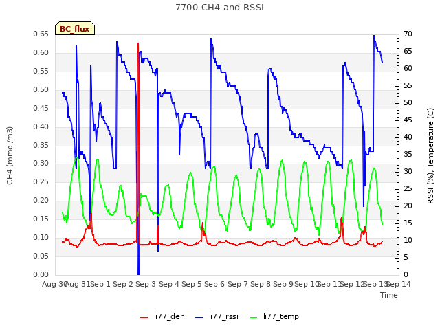 plot of 7700 CH4 and RSSI
