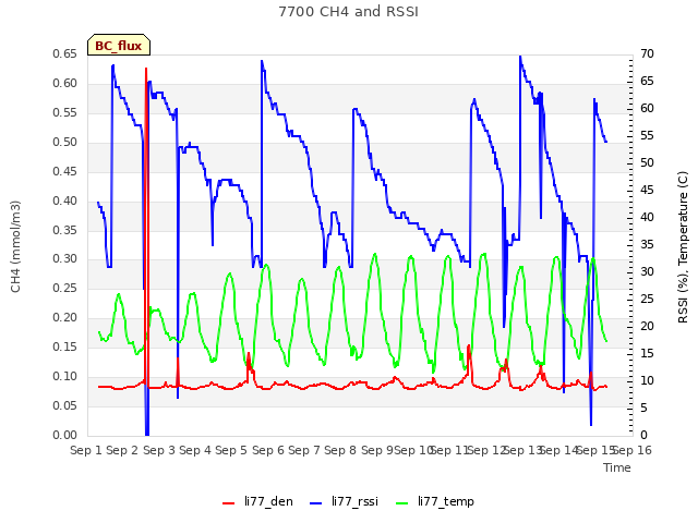 plot of 7700 CH4 and RSSI