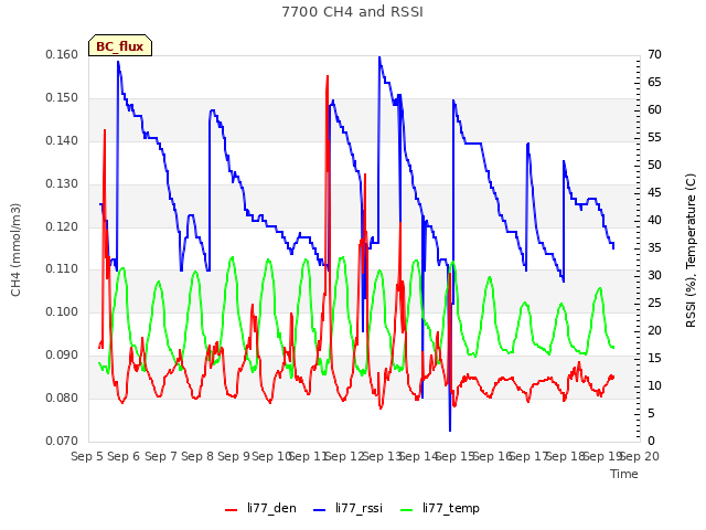 plot of 7700 CH4 and RSSI