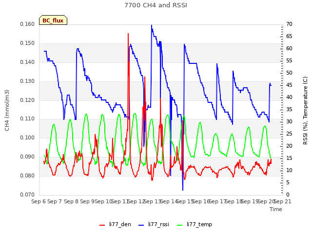 plot of 7700 CH4 and RSSI