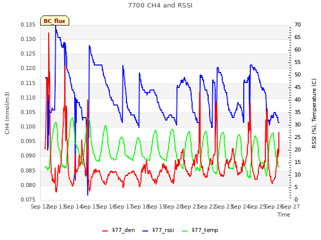 plot of 7700 CH4 and RSSI