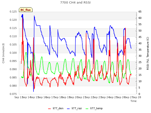 plot of 7700 CH4 and RSSI