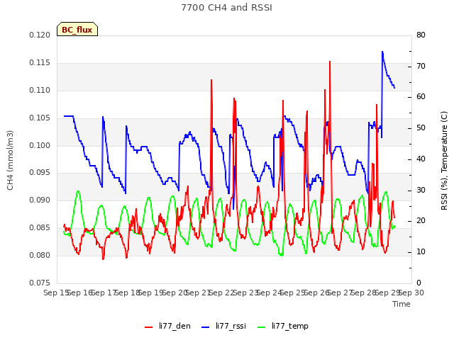 plot of 7700 CH4 and RSSI