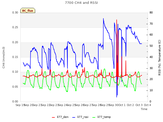 plot of 7700 CH4 and RSSI