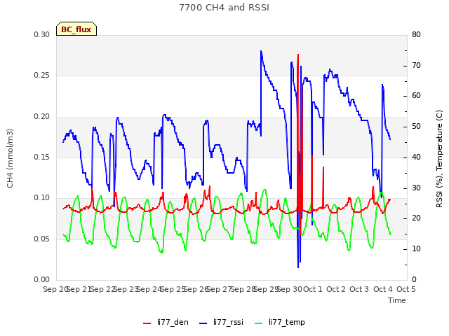 plot of 7700 CH4 and RSSI