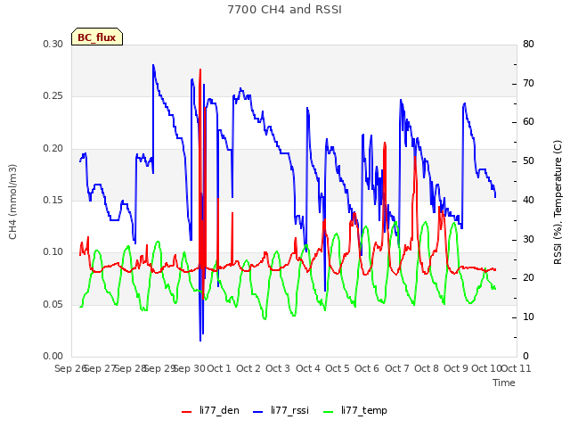 plot of 7700 CH4 and RSSI