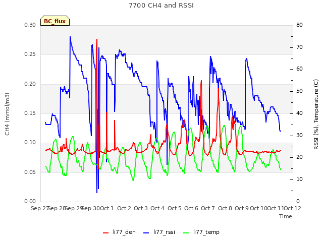 plot of 7700 CH4 and RSSI