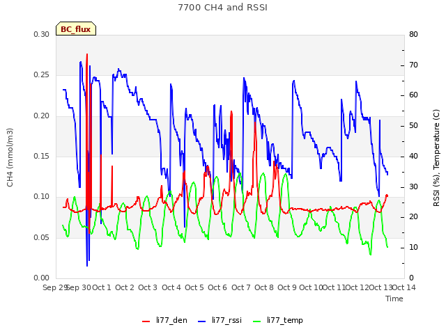 plot of 7700 CH4 and RSSI