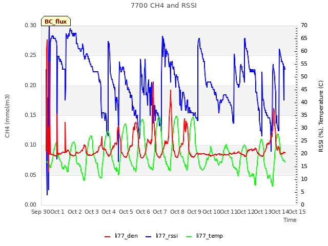 plot of 7700 CH4 and RSSI