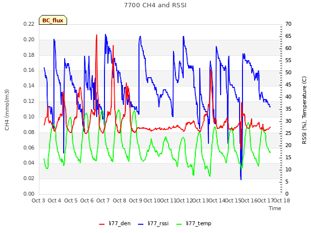 plot of 7700 CH4 and RSSI