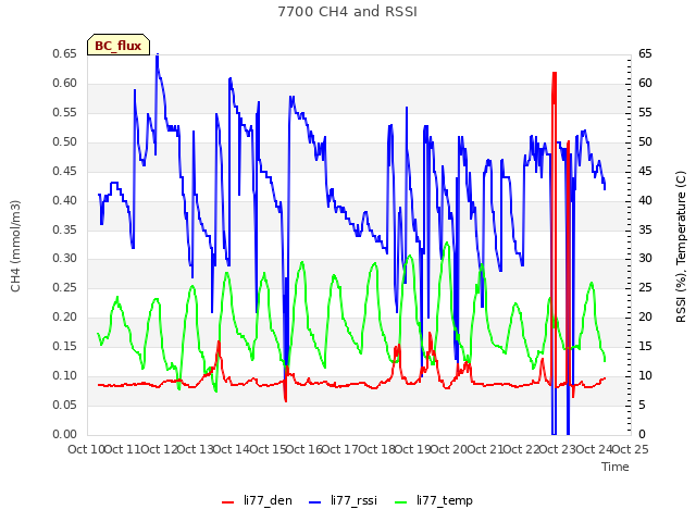 plot of 7700 CH4 and RSSI