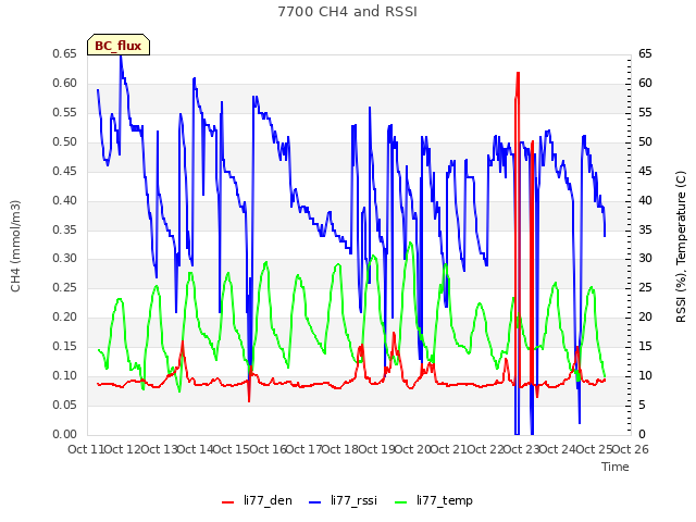 plot of 7700 CH4 and RSSI