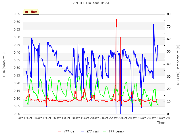 plot of 7700 CH4 and RSSI