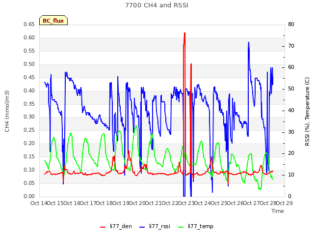 plot of 7700 CH4 and RSSI