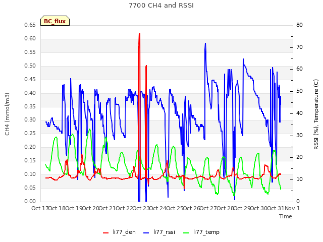 plot of 7700 CH4 and RSSI